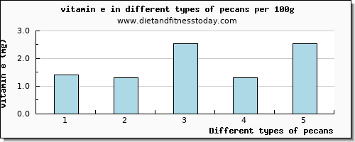 pecans vitamin e per 100g